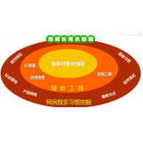 单县SEO关键词从商业角度看的选择策略