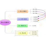 单县袁罗SEO:如何正确选取关键词
