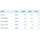 单县高指数关键词一定获得流量多吗
